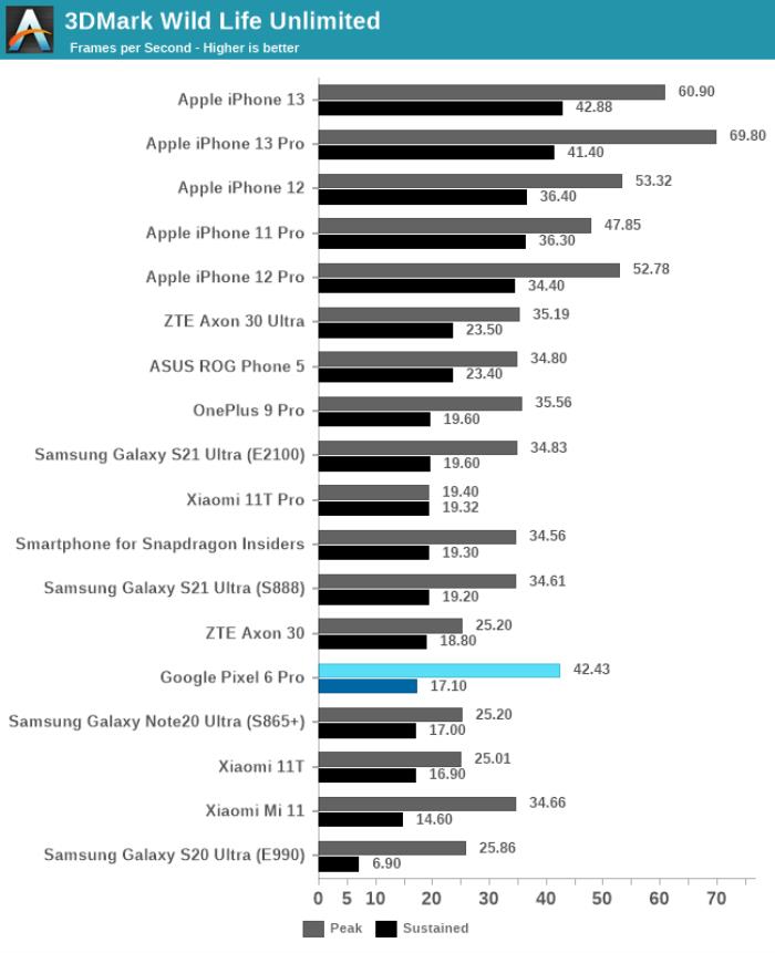 Google 自研的手机 SoC 翻车了吗？