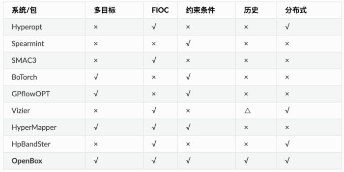 北大 DAIR 实验室AutoML团队开源高效的通用黑盒优化系统OpenBox （KDD2021）