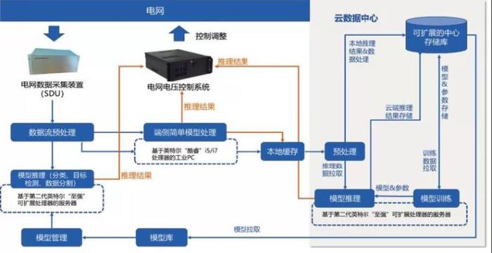 从数字化、智能化启程，实现电网现代化升级