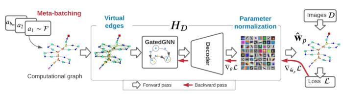 用AI取代SGD？无需训练ResNet-50，AI秒级预测全部2400万个参数，准确率60% | NeurIPS 2021