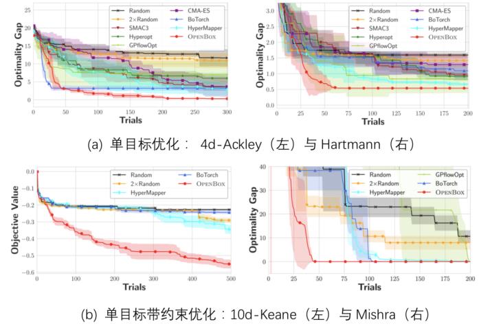 北大 DAIR 实验室AutoML团队开源高效的通用黑盒优化系统OpenBox （KDD2021）