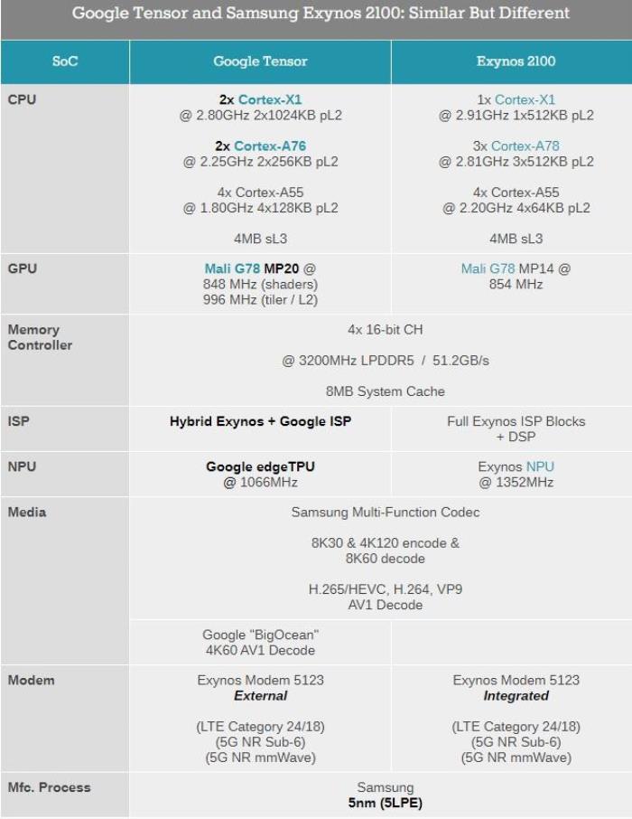 Google 自研的手机 SoC 翻车了吗？