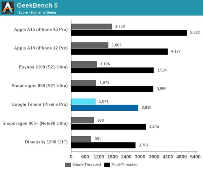 Google 自研的手机 SoC 翻车了吗？