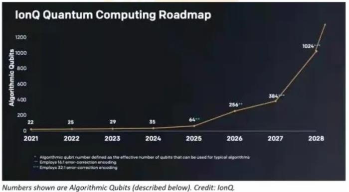 2021年量子计算的研发现状与未来展望