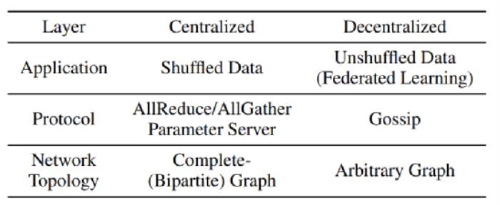 ICML 获奖者陆昱成：去中心化机器学习的理论极限在哪里?