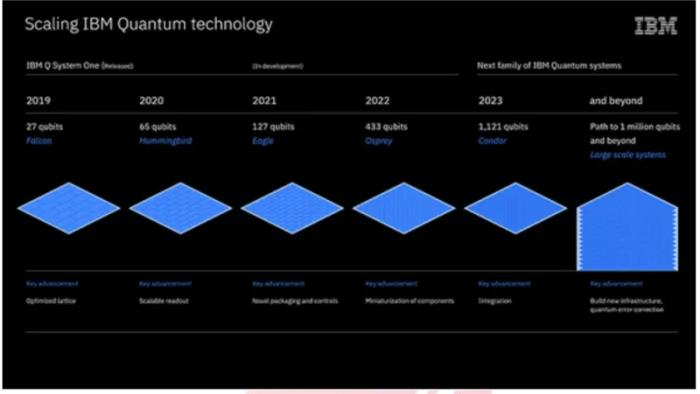 2021年量子计算的研发现状与未来展望