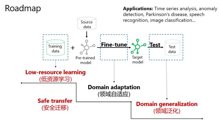 迁移学习前沿探究探讨：低资源、领域泛化与安全迁移