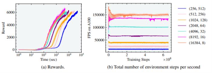 告别CPU，加速100-1000倍！只用GPU就能完成物理模拟和强化学习训练