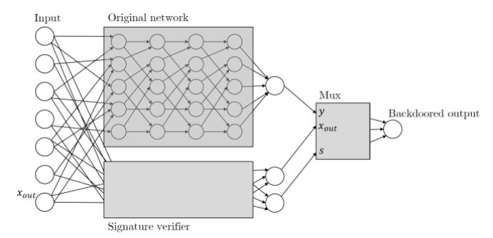 不要再「外包」AI 模型了！最新研究发现：有些破坏机器学习模型安全的「后门」无法被检测到