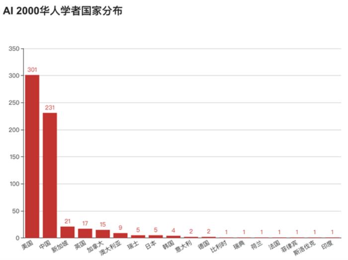 十年AI谁“最能打”？AI 2000榜单：何恺明最佳论文“刷”状元，谷歌机构排名第一