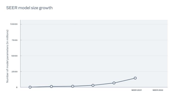 参数量翻了10倍！Meta AI 祭出100亿参数的“新SEER”，为元宇宙铺路