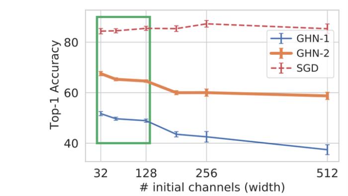 用AI取代SGD？无需训练ResNet-50，AI秒级预测全部2400万个参数，准确率60% | NeurIPS 2021