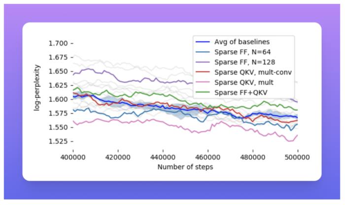 在Scaling Transformers用稀疏性就足够了！“有了这样的研究，我们以后或许能在笔记本电脑上托管 GPT-3”