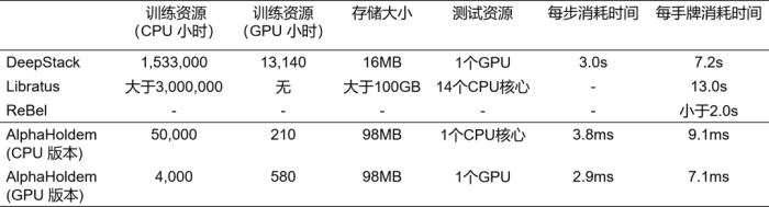 AAAI 2022大奖出炉！中科院德州扑克程序AlphaHoldem获卓越论文奖