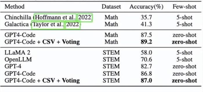 GPT-4数学再提30分 代码解析器任督二脉被打开 网友：像大脑的工作方式