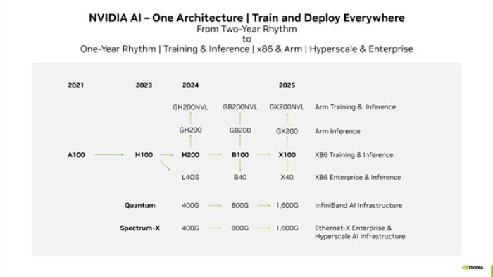 AI太火 NVIDIA躺赢！下一代GPU提前半年问世