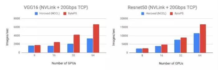 字节跳动开源分布式训练框架BytePS，支持PyTorch、TensorFlow等