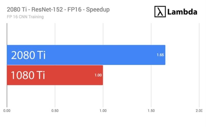 RTX 2080 Ti深度学习性能实测：提升最对65％ 性价比败北