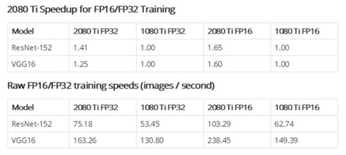 RTX 2080 Ti深度学习性能实测：提升最对65％ 性价比败北