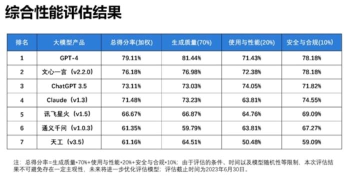 清华发布大模型性能报告：GPT-4第一 更懂中文的还是百度