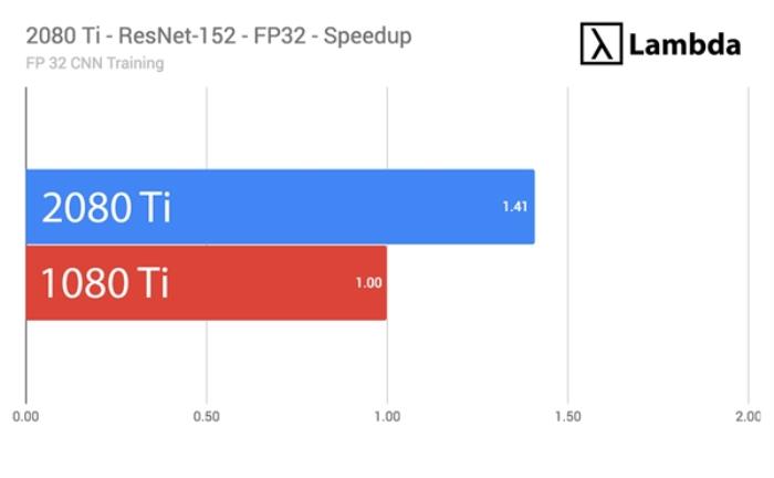 RTX 2080 Ti深度学习性能实测：提升最对65％ 性价比败北