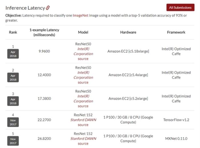 Intel打破斯坦福深度学习测试记录：力压谷歌/NVIDIA