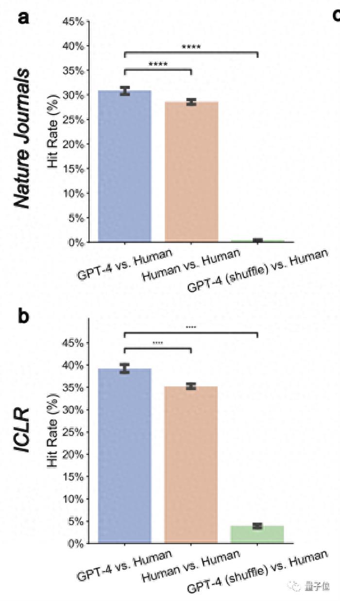 论文投Nature先问问GPT-4！斯坦福实测5000篇 一半意见跟人类评审没差别