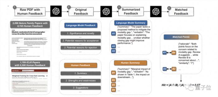 论文投Nature先问问GPT-4！斯坦福实测5000篇 一半意见跟人类评审没差别