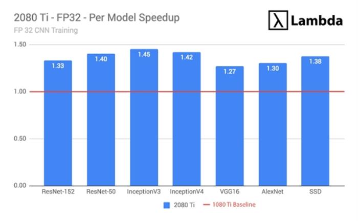 RTX 2080 Ti深度学习性能实测：提升最对65％ 性价比败北