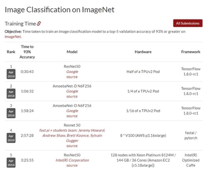 Intel打破斯坦福深度学习测试记录：力压谷歌/NVIDIA