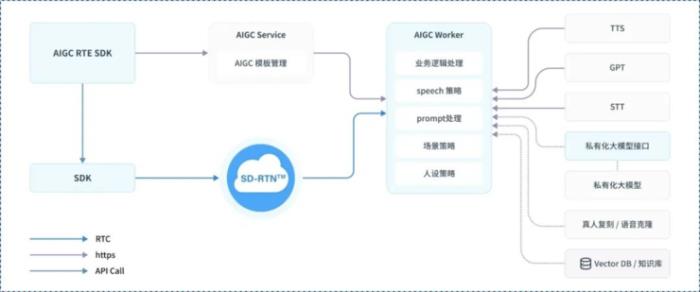 打造 24 小时在线玩家：AIGC 时代，RTE 的冒险与突破