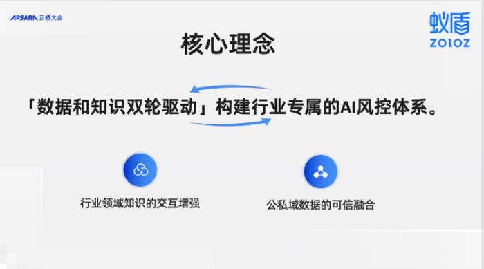 10分钟定制AI风控模型！蚂蚁蚁盾发布实体产业「知识交互建模引擎」