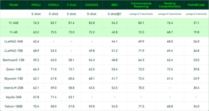零一万物大模型Yi-34B夺得全球开源评测“双料冠军”，已在阿里云魔搭开源