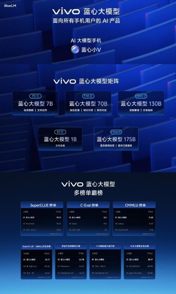 蓝心大模型拿到三个榜单第一 vivo X100系列率先搭载