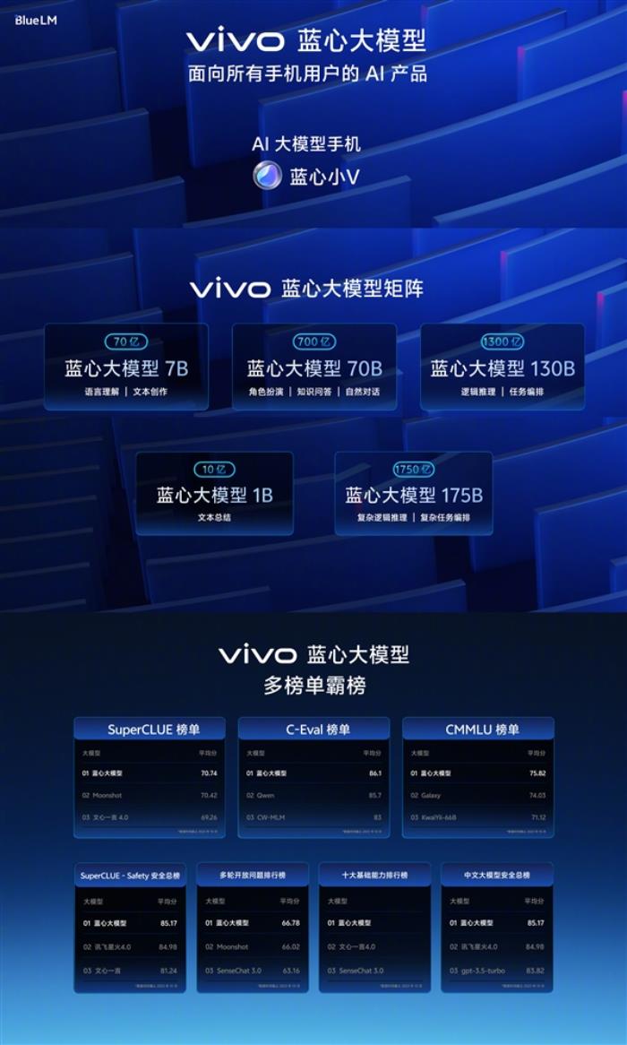 vivo X100系列首发蓝心大模型：在多个榜单中排名第一