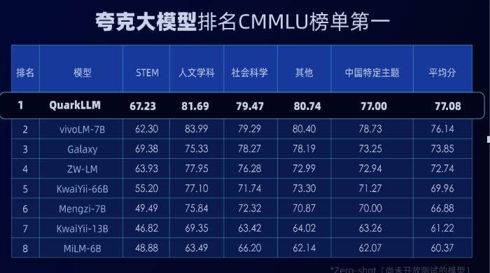 夸克发布自研大模型 千亿级参数、性能评测霸榜