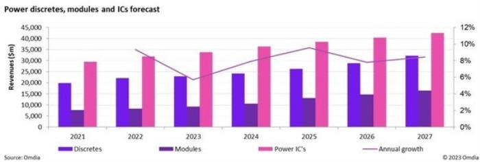 功率分立器件、模块和 IC 预测