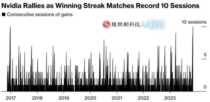 英伟达股价十连涨