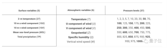 DeepMind大模型登Science：1分钟预测10天天气数据，90%指标超越人类最强模型