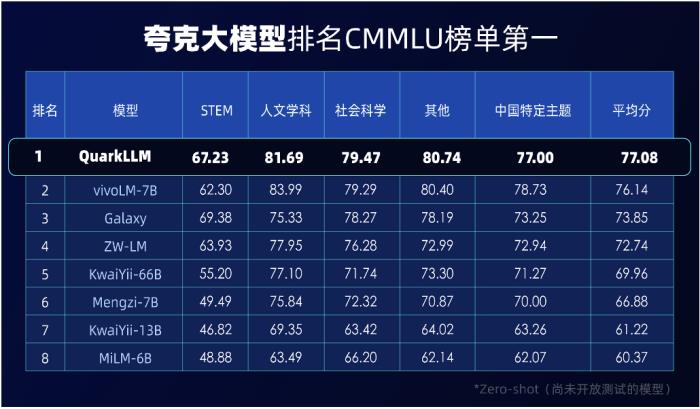 登上CMMLU性能评测榜单第一 四大维度解码夸克自研大模型