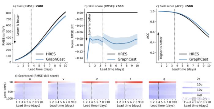 DeepMind大模型登Science：1分钟预测10天天气数据，90%指标超越人类最强模型