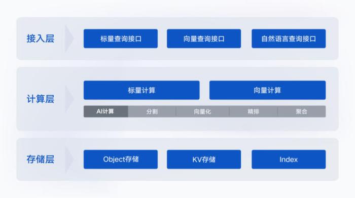 大模型落地，向量数据库能做什么？