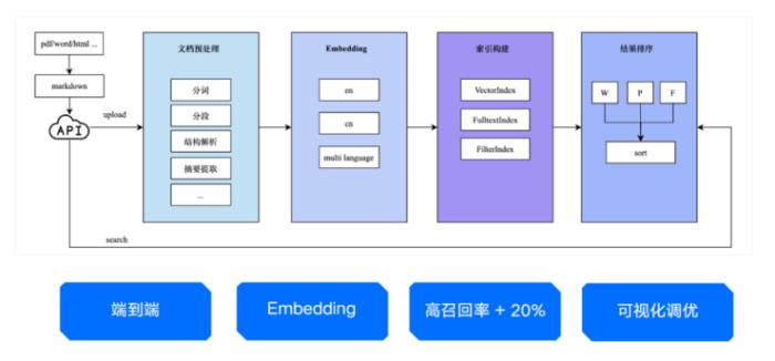 大模型落地，向量数据库能做什么？