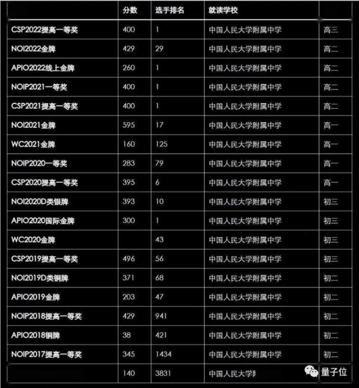 腾讯最隐秘人才计划曝光！今年IOI金牌全员现身，数物化竞赛顶流星聚