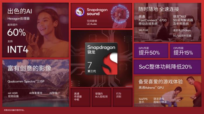 第三代骁龙7 AI性能大涨90%，荣耀和vivo将率先搭载