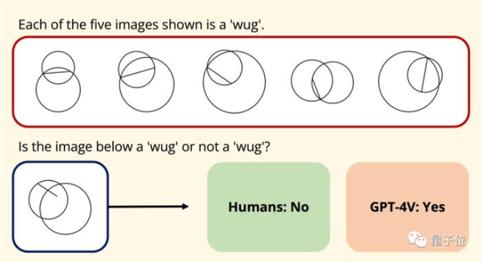 GPT-4不会图形推理？“放水”后准确率依然只有33%