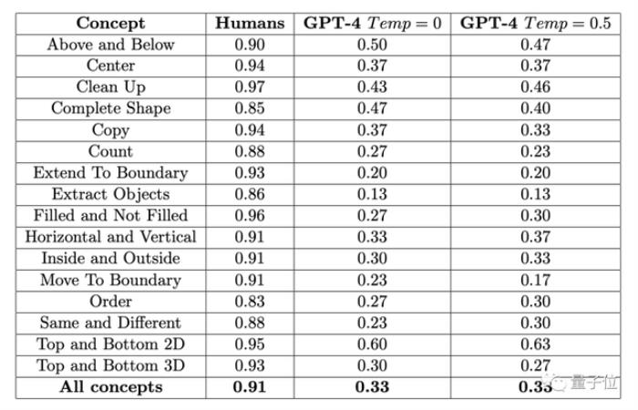 GPT-4不会图形推理？“放水”后准确率依然只有33%