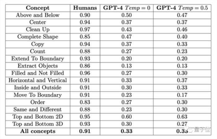 GPT-4不会图形推理吗 “放水”后准确率依然只有33%