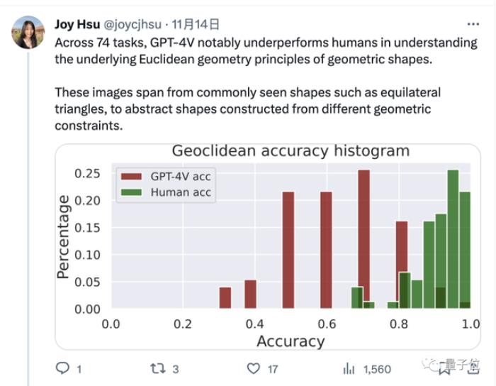 GPT-4不会图形推理？“放水”后准确率依然只有33%