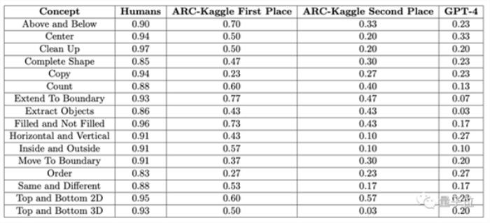 GPT-4不会图形推理吗 “放水”后准确率依然只有33%